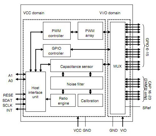 ST’s capacitive touch key controller